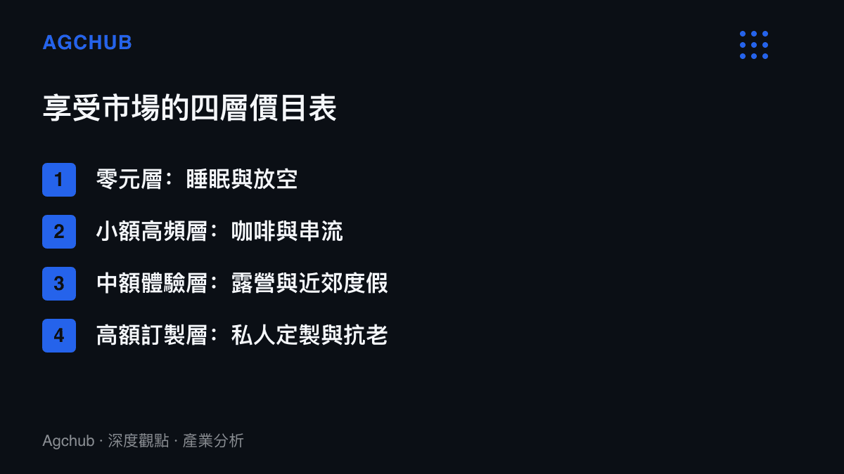 清單圖卡列出享受市場由零元到高額訂製的四層價格階梯，並標註各層代表品項