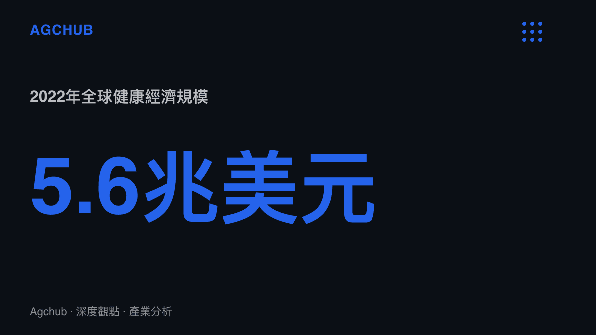 統計圖卡呈現全球健康經濟2022年規模約5.6兆美元，研究機構預測2027年將成長至8.5兆美元