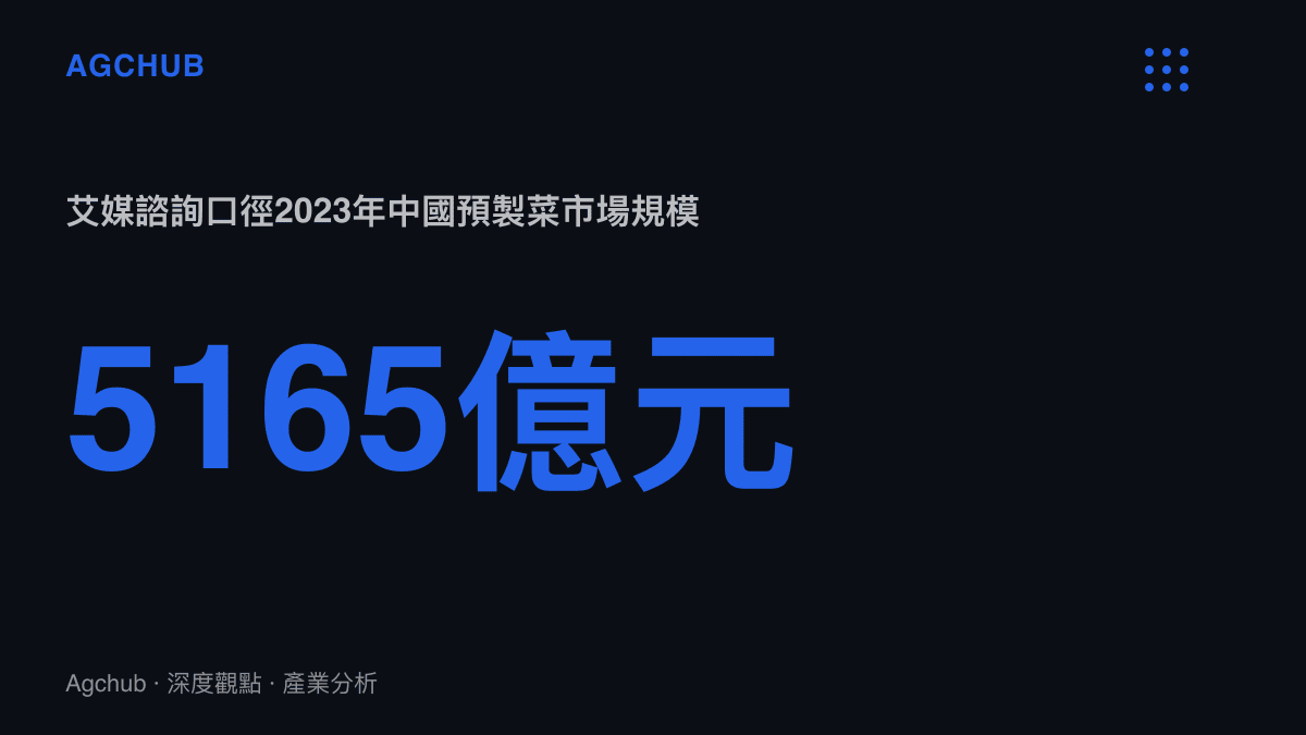 統計圖卡呈現艾媒諮詢估計2023年中國預製菜市場規模約5165億元人民幣，此一市場為限時烹飪挑戰內容提供半成品的物理底座