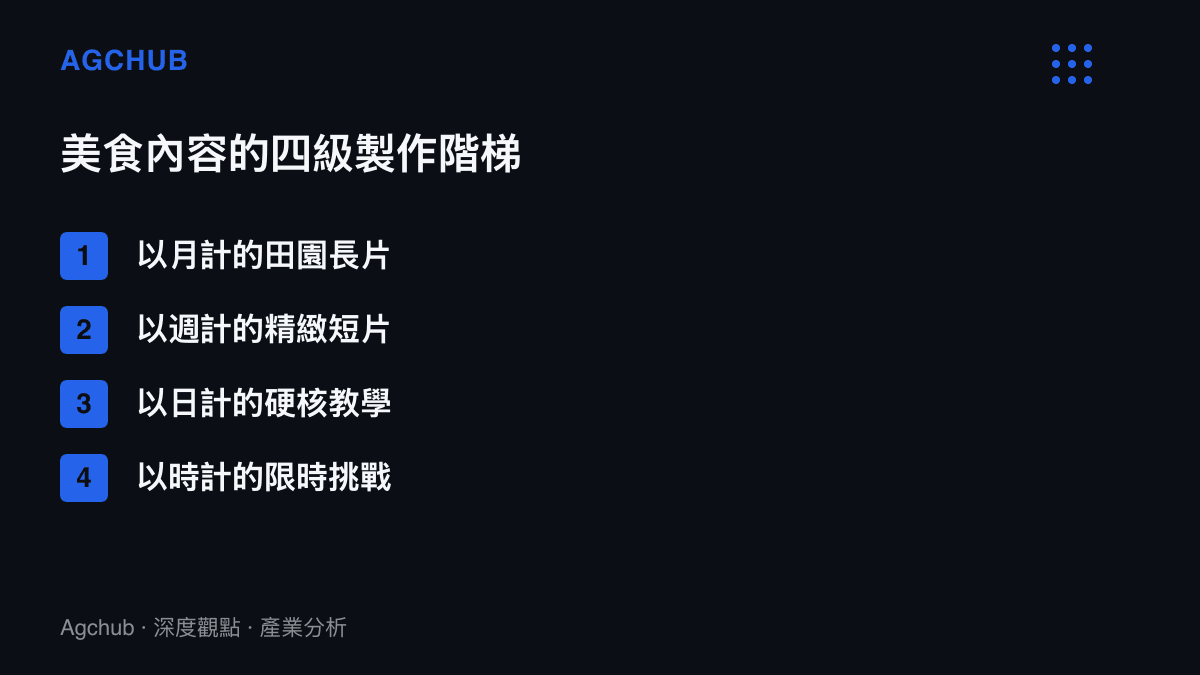 清單圖卡列出美食內容的四級製作時間階梯，從以月計的田園長片、以週計的精緻短片、以日計的硬核教學，到以時計的限時挑戰