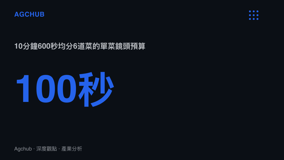 統計圖卡呈現10分鐘600秒的總時間預算均分給6道菜後，每道菜僅約100秒的鏡頭時長