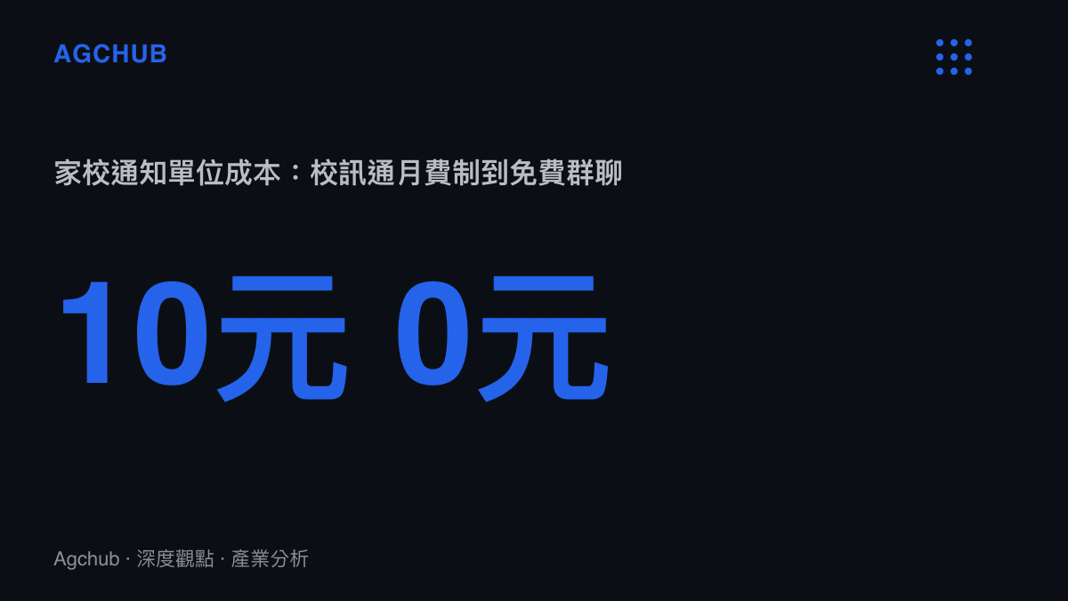 統計圖卡呈現家校通知成本從校訊通時代每月約10元功能費，降至微信與釘釘班級羣的零元，說明開學通知觸達成本歸零的換代過程