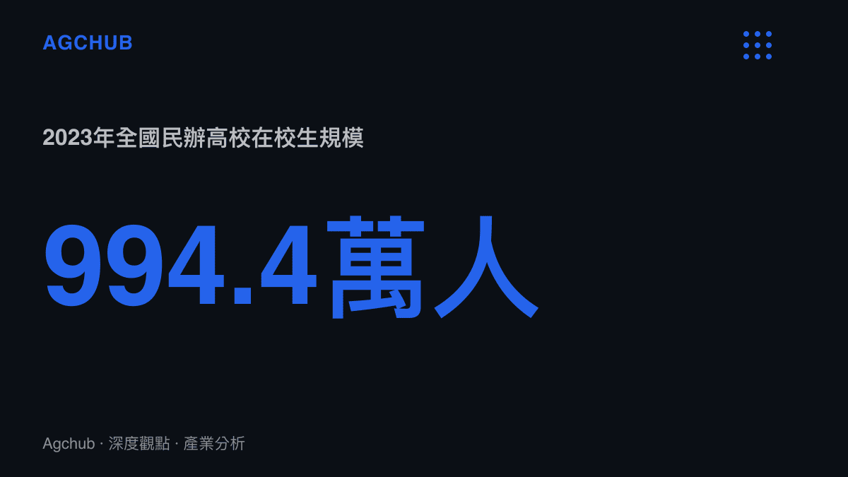 統計圖卡呈現2023年全國789所民辦高校合計994.4萬名在校生，說明返校註冊率與學費現金流直接連動的規模基礎
