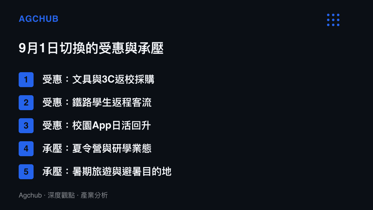 清單圖卡列出開學日前後的需求切換：文具與3C採購、鐵路學生客流、校園App日活屬受惠方，夏令營研學與暑期旅遊屬承壓方