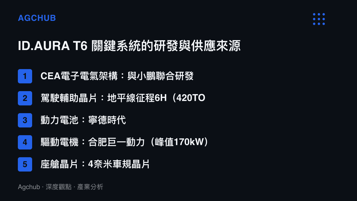 清單呈現ID.AURA T6五大關鍵系統的來源分工：架構由大眾與小鵬聯合研發，晶片採用地平線徵程6H，電池為寧德時代，電機來自合肥巨一動力，座艙晶片全系標配
