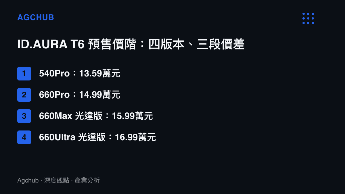 清單列出ID.AURA T6四個預售版本的價格，從540Pro的13.59萬元到660Ultra光達版的16.99萬元，呈現續航升級與光達配備對應的三段價差