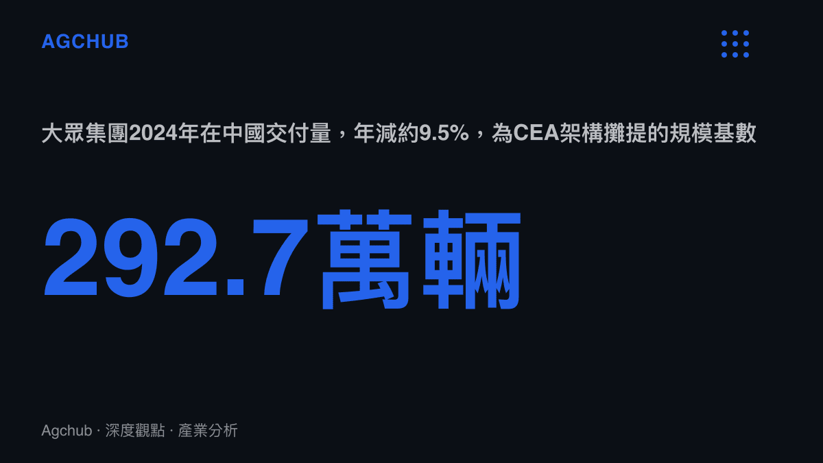 統計數字呈現大眾集團2024年在中國交付292.7萬輛且年減約9.5%，與同年比亞迪新能源銷量427.2萬輛形成對照