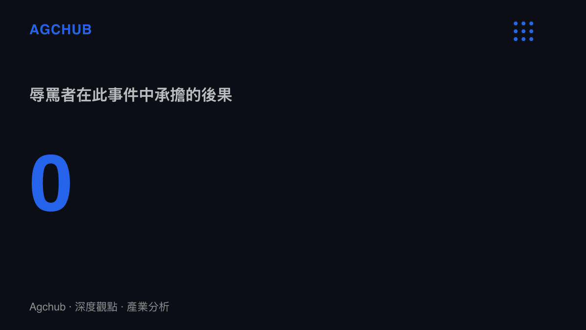 統計圖卡以零呈現辱罵者在此次事件中承擔的任何後果，說明匿名排位環境下檢舉舉證成本高、追索機制近乎失效的現狀。
