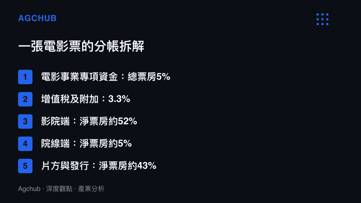 中國電影票房的分帳比例一覽：專項資金與稅費先扣8.3%，淨票房再由影院、院線與片方按約57%比43%分配