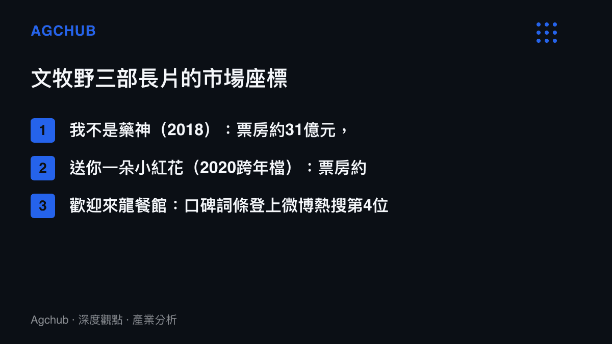 導演文牧野三部長片的票房與評分對照：2018年約31億元配豆瓣9.0分，2020年約14.3億元配約7.5分，新作口碑登上微博熱搜第4位