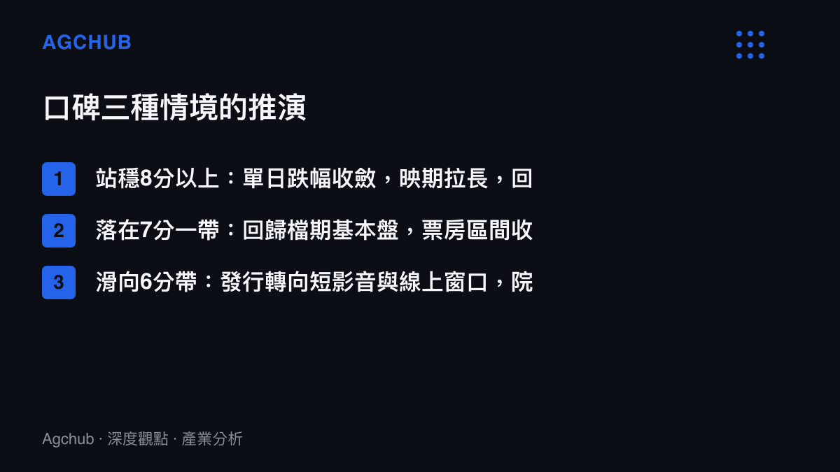 電影口碑三種評分情境的推演結果：8分以上映期拉長、7分帶回歸檔期基本盤、6分帶轉向線上發行