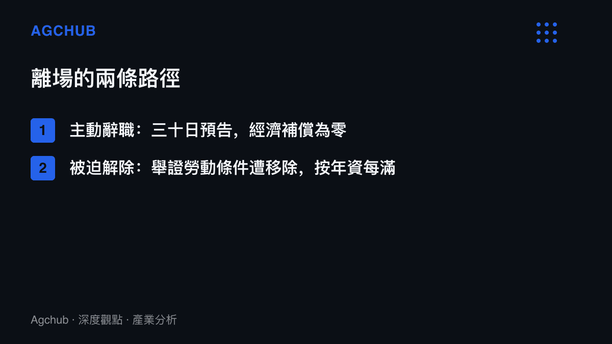 清單圖卡比較離職的兩條路徑，主動辭職經濟補償為零，被迫解除經舉證後按年資每滿一年獲得一個月薪資的補償