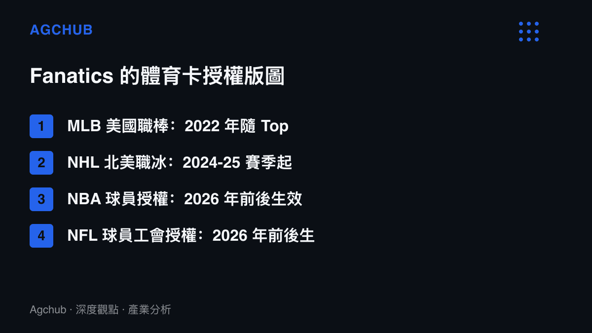 清單圖卡列出 Fanatics 持有的四大體育聯盟球星卡授權時間表，包含 MLB、NHL、NBA 球員授權與 NFL 球員工會授權的生效時點