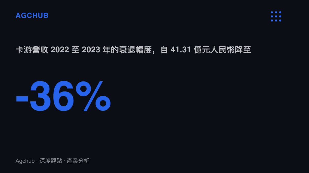 統計圖卡呈現中國卡牌公司卡遊的年度營收在 2023 年衰退 36%，由 41.31 億元人民幣下滑至 26.34 億元