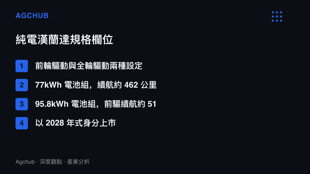 清單圖卡列出純電漢蘭達的驅動設定、77kWh 與 95.8kWh 兩檔電池容量、對應續航裏程與 2028 年式上市安排