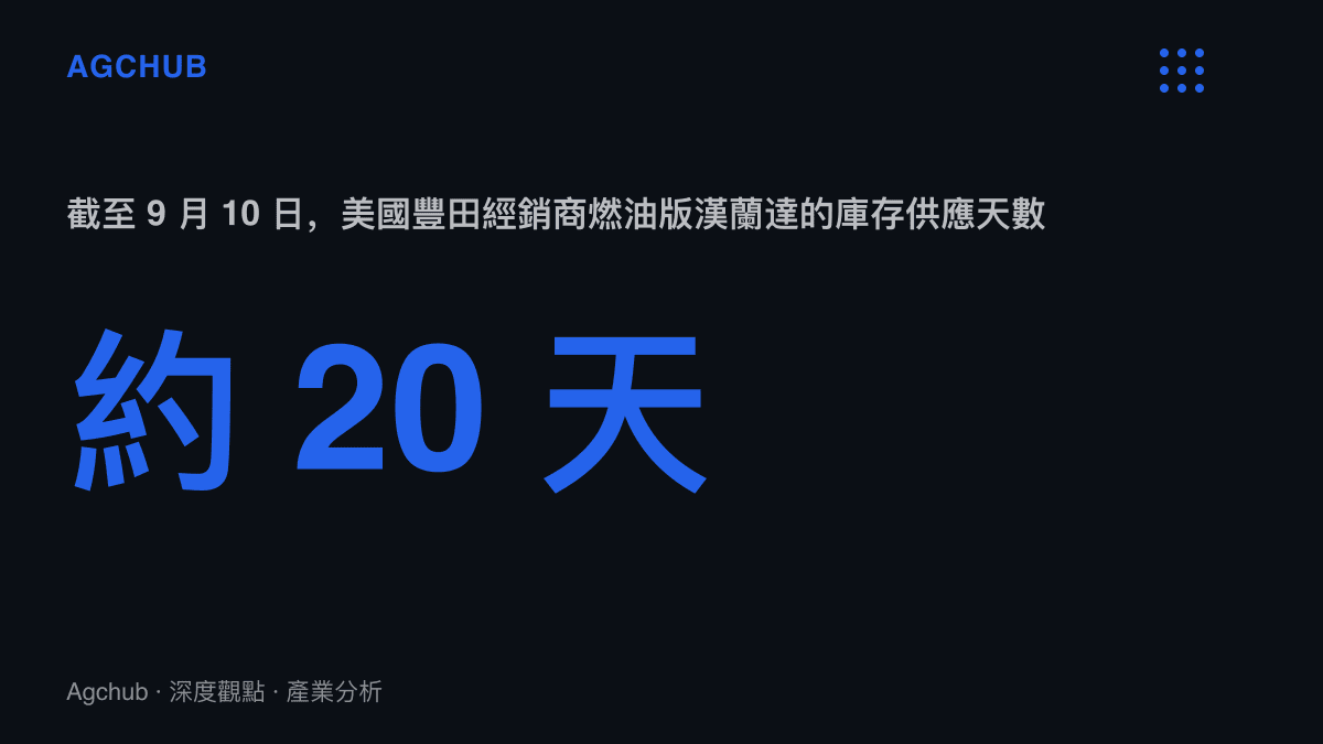 統計圖卡呈現美國豐田經銷商燃油版漢蘭達庫存僅約二十天供應量，遠低於美國車市慣常約六十天的均衡水位