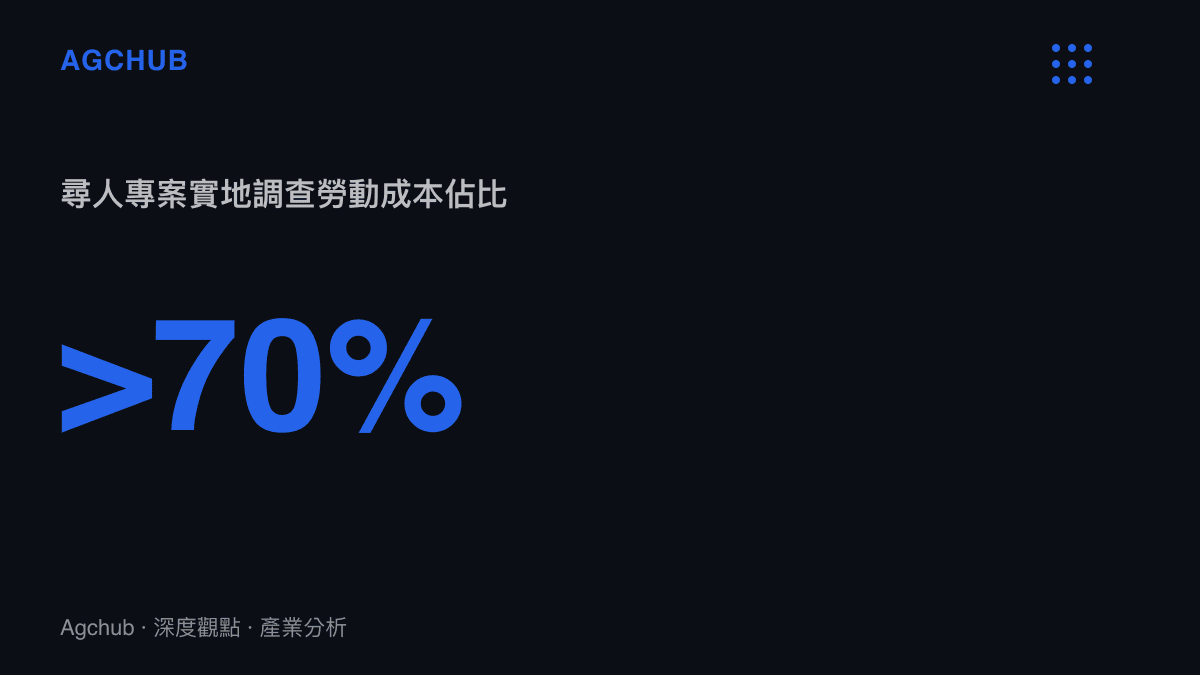 統計圖卡呈現民間尋人專案中實地摸排與跨省調查的勞動成本佔總預算超過百分之七十