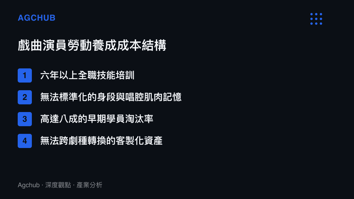 清單列出戲曲演員勞動養成成本結構，包含六年以上全職培訓與高達八成的早期學員淘汰率