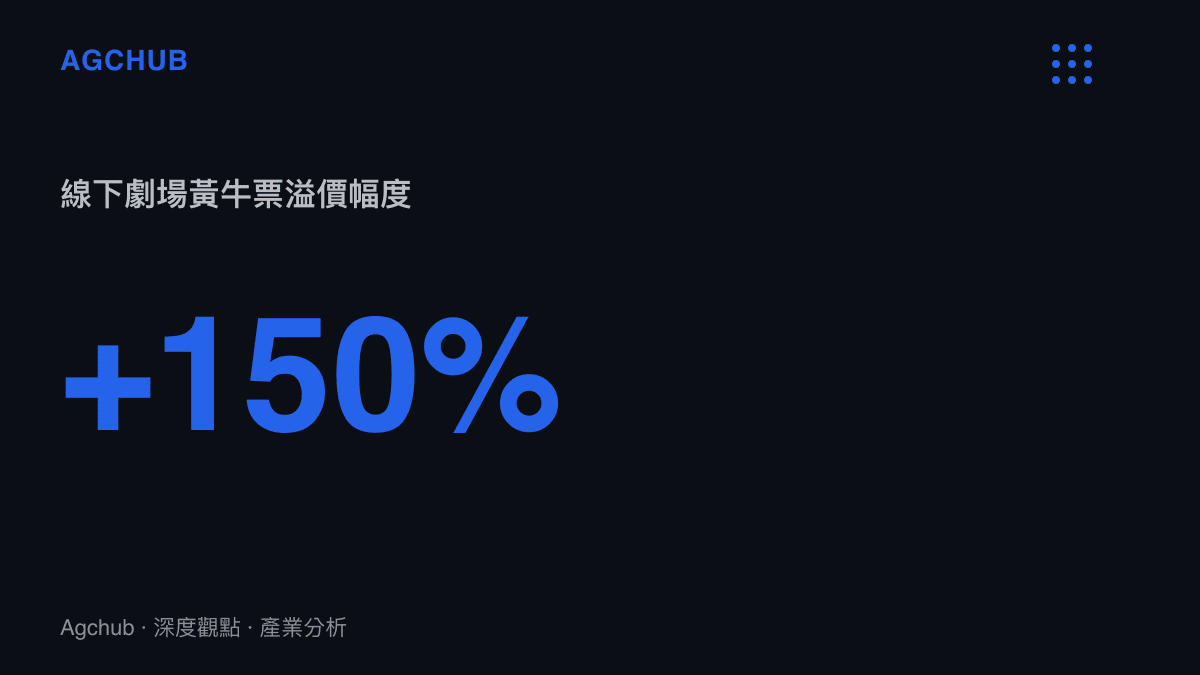 統計數據顯示線下劇場黃牛票溢價幅度達到百分之一百五十，反映供需嚴重失衡