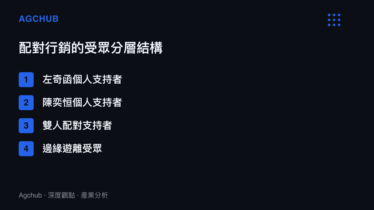清單圖卡列舉偶像配對行銷下的受眾分層結構，包含雙方個人支持者與配對支持者