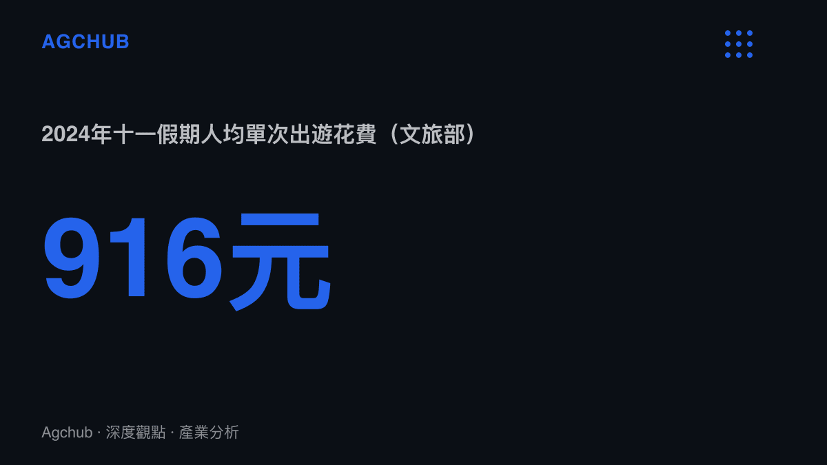 統計圖卡呈現2024年中國十一假期人均單次出遊花費約916元，用來標定留在居住地的人口規模與假期內容消費基本盤的關係