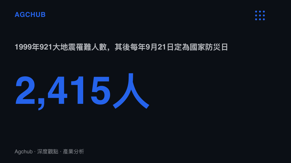 統計圖卡呈現1999年臺灣921大地震造成2,415人罹難，此後每年9月21日定為國家防災日並實施全國地震演練