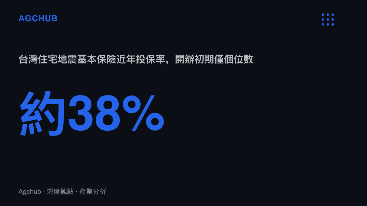統計圖卡呈現臺灣住宅地震基本保險投保率從2002年開辦初期的個位數百分比升至近年約38%，主要由房貸合約強制投保驅動