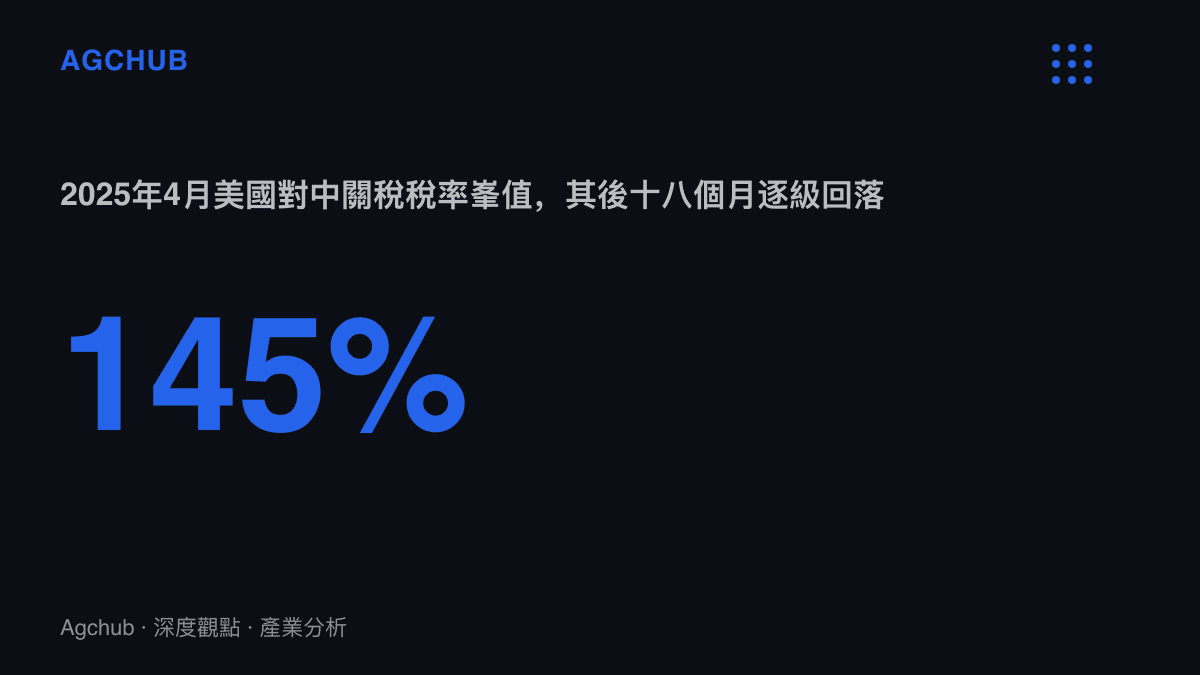 統計圖卡呈現2025年4月美國對中國加徵關稅145%的稅率峯值，以及其後十八個月關稅逐級回落的軌跡