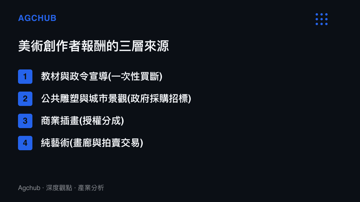 清單圖卡列出美術創作者報酬的三層來源，涵蓋教材插圖的一次性買斷、公共雕塑的政府採購、商業插畫的授權分成與純藝術的拍賣交易