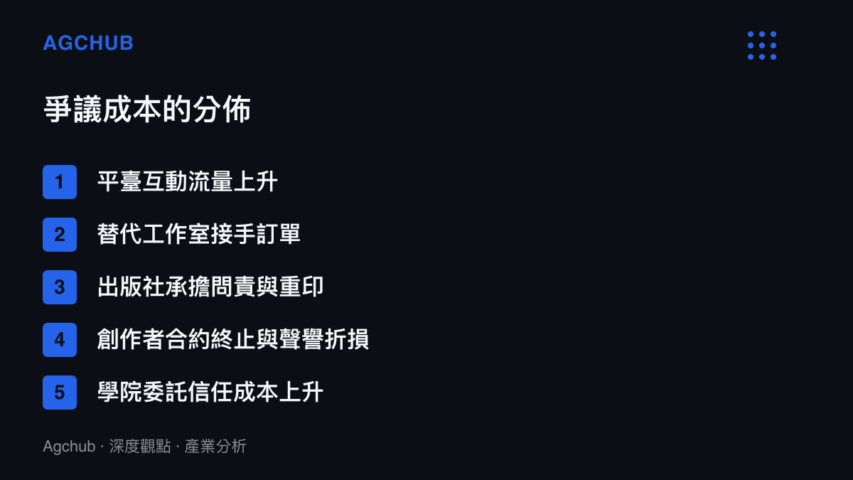 清單圖卡呈現爭議爆發後的利益分佈：平臺與替代工作室受惠，出版社、創作者與學院依序承擔成本