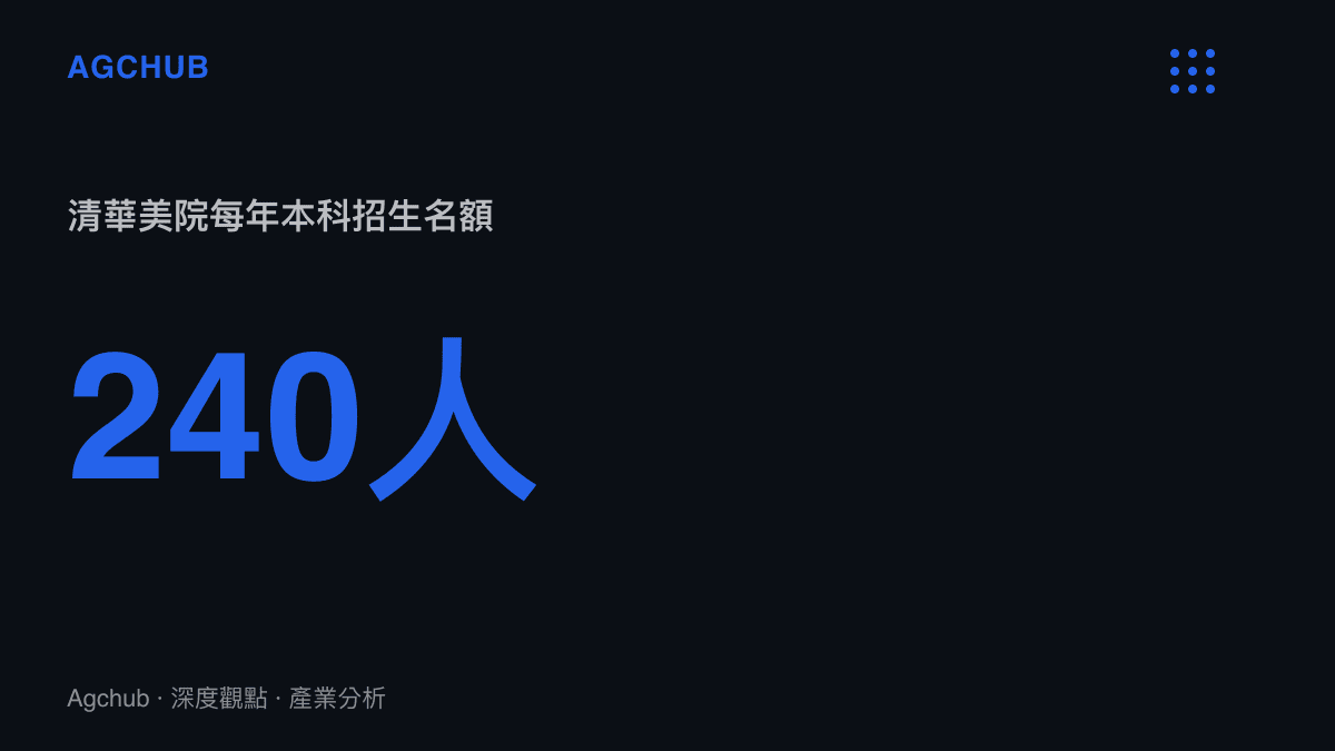 統計圖卡呈現清華美院每年本科招生名額僅約240人，與全國逾五十萬美術類統考報名人口形成的稀缺對比