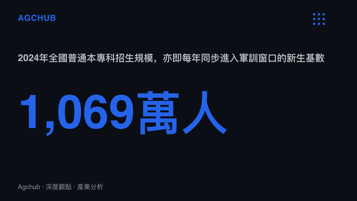 統計圖卡呈現2024年中國普通本專科招生約1,069萬人，這是每年須在開學後完成軍訓的新生基數