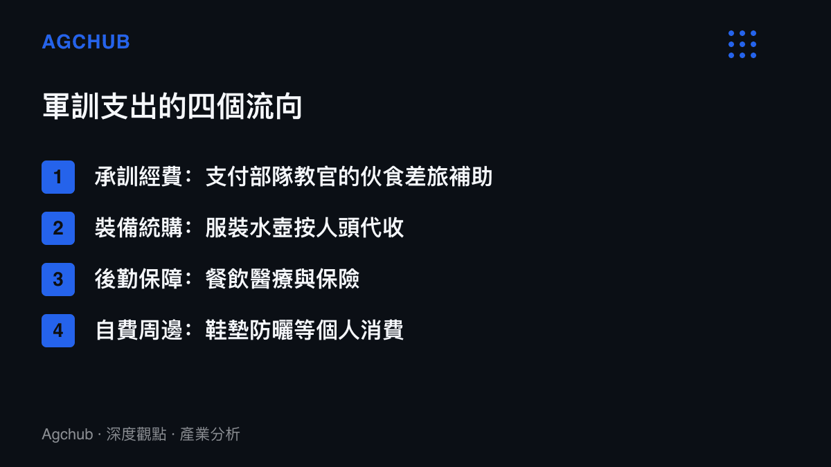 清單圖卡列出軍訓支出的四個流向，包括承訓經費、裝備統購、後勤保障與自費周邊消費