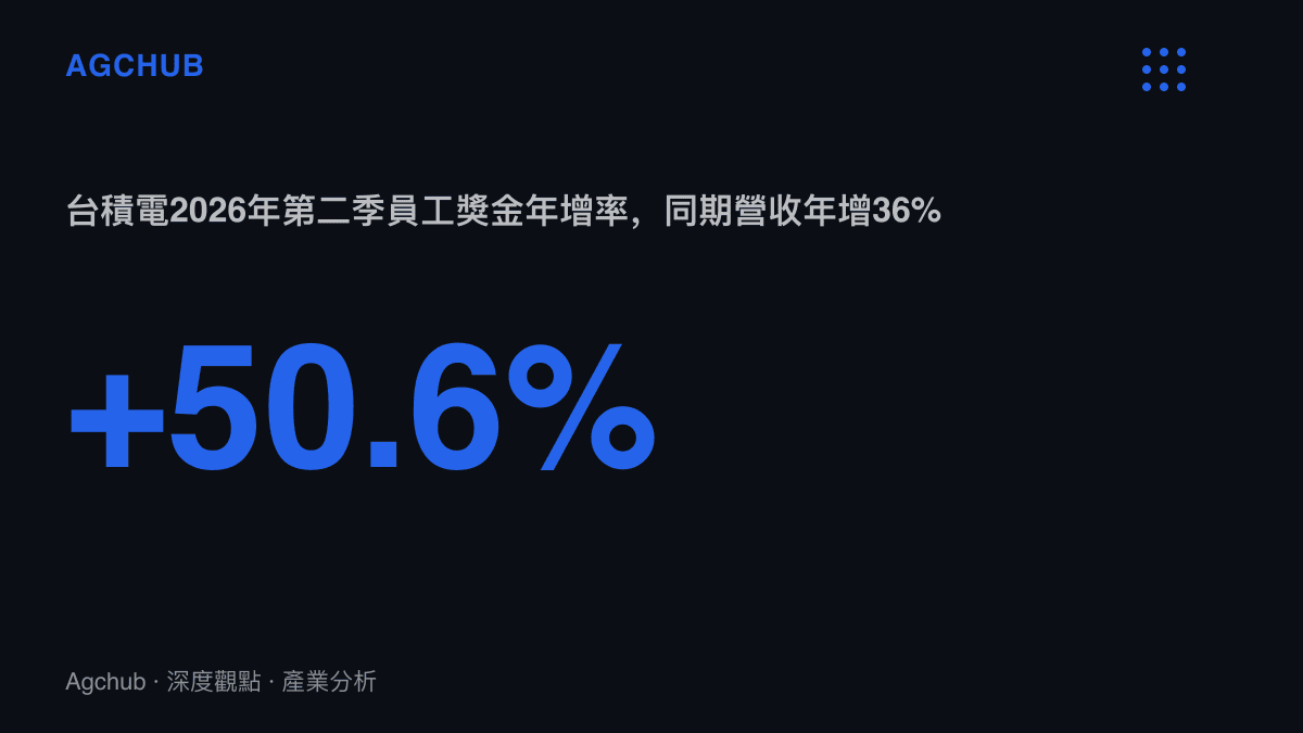統計圖卡呈現臺積電2026年第二季員工利潤分享與獎金年增50.6%，對照同期營收年增36%，獎金增速高出營收14.6個百分點