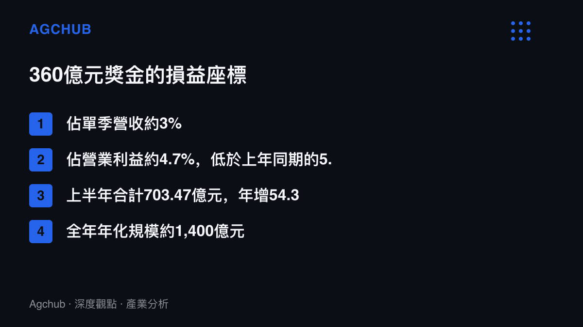 清單圖卡列出360億元獎金在臺積電損益結構中的四項座標，包括佔單季營收約3%、佔營業利益4.7%低於上年同期5.2%、上半年合計703.47億元與全年年化約1,400億元