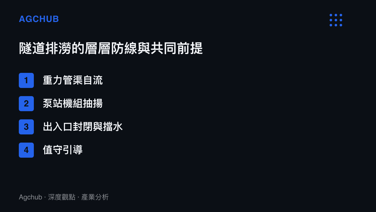 清單圖卡列出隧道排澇的四層防線，包含重力管渠自流、泵站機組抽揚、出入口封閉擋水與值守引導，並點出機械防線共同依賴電力供應