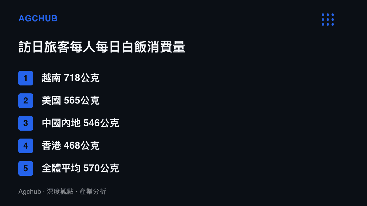 清單圖卡列出日本農林水產省統計的訪日旅客每人每日白飯消費量，越南718公克居首、香港468公克最低、全體平均570公克約當4碗飯