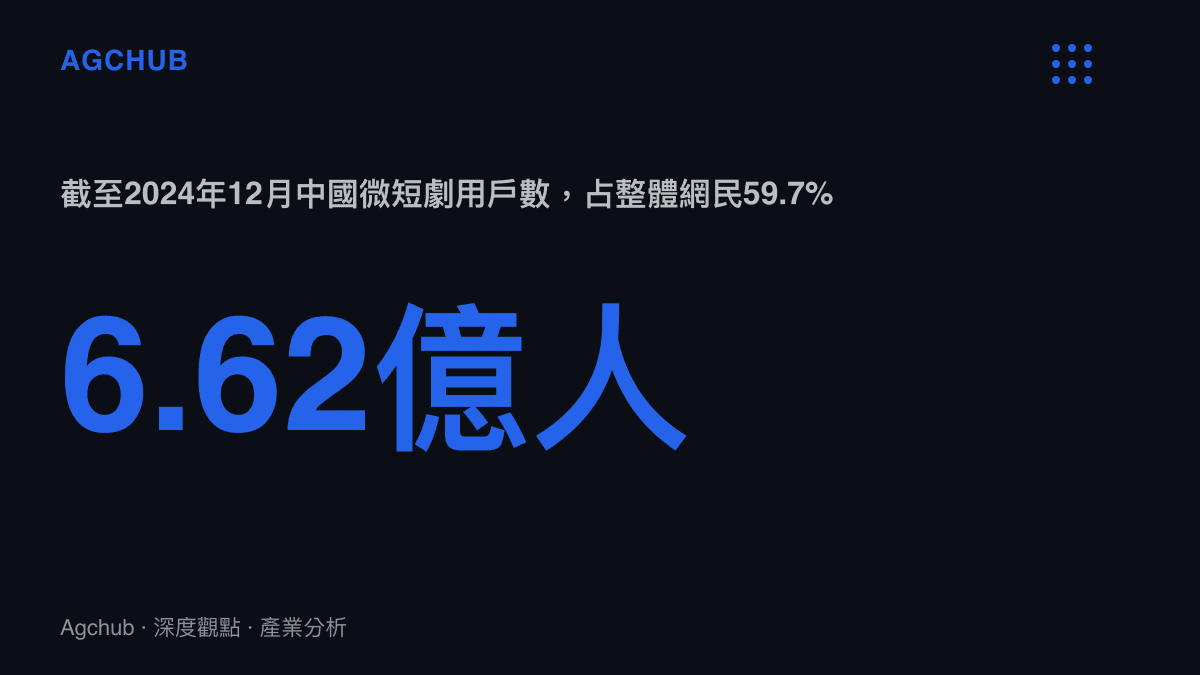 統計圖卡呈現截至2024年12月中國微短劇用戶達6.62億人，佔整體網民比例59.7%