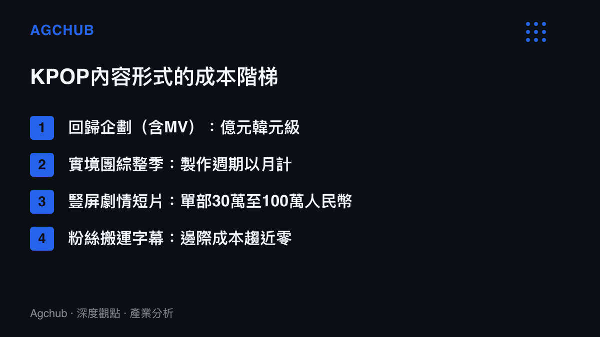 圖表比較KPOP四種內容形式的成本落差，從億元韓元級的回歸企劃一路下降到成本趨近於零的粉絲搬運字幕