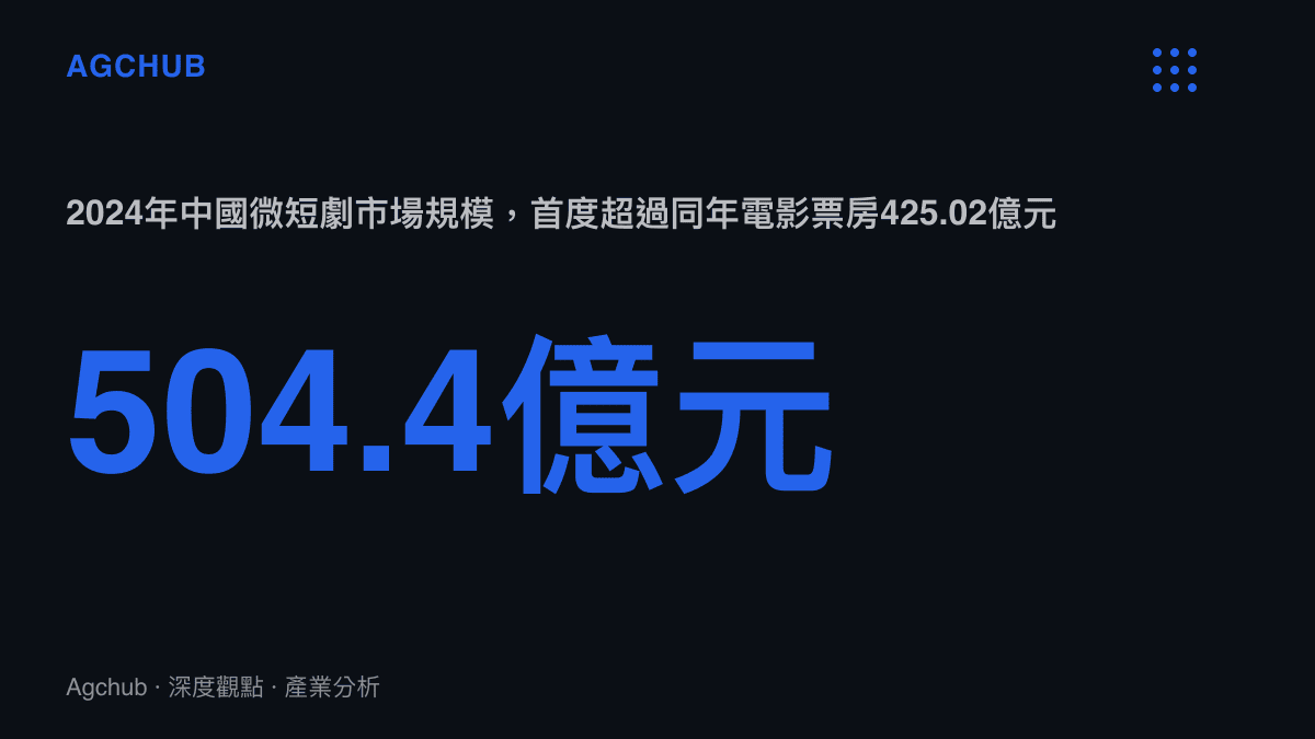 統計圖卡呈現2024年中國微短劇市場規模504.4億元人民幣，超過同年全國電影票房425.02億元