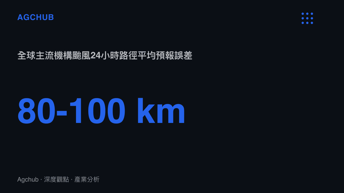 全球氣象機構對颱風24小時路徑預報的平均誤差值約為80至100公裏