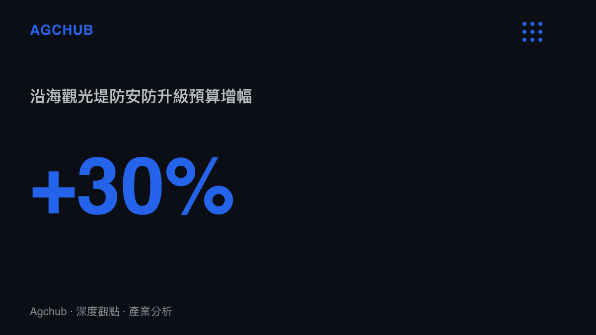 統計圖卡呈現沿海觀光堤防安防升級預算增幅達百分之三十的資金流向