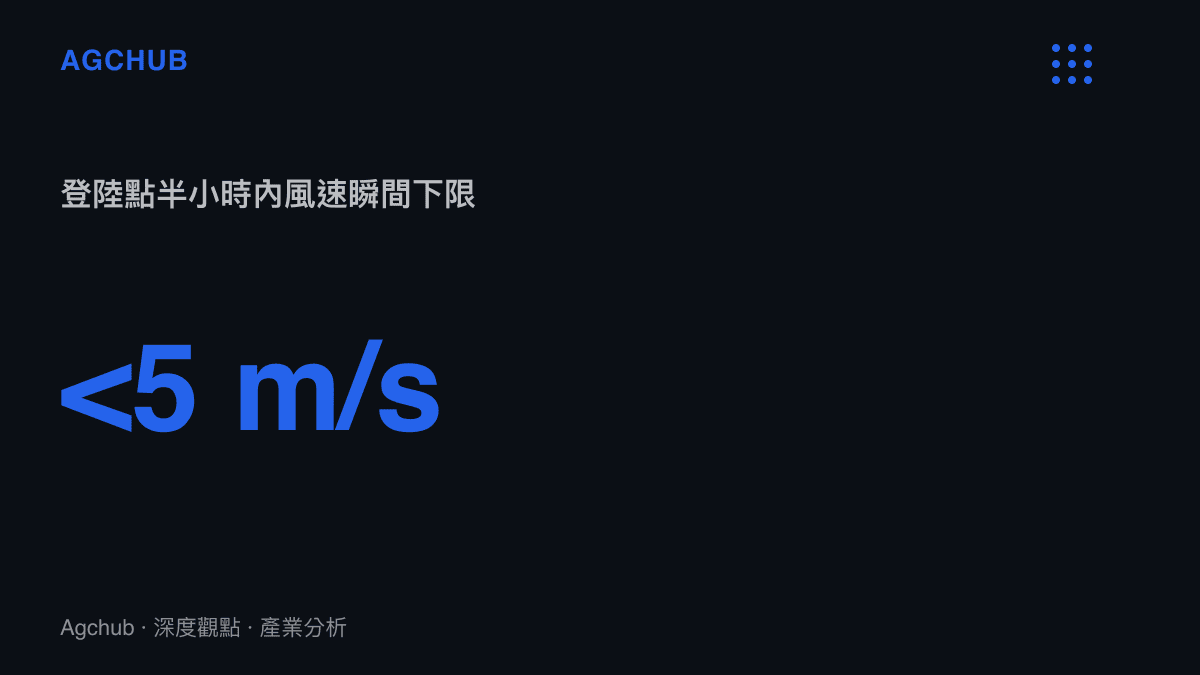 統計圖卡呈現颱風中心通過時風速瞬間下降至每秒五公尺以下的平靜現象