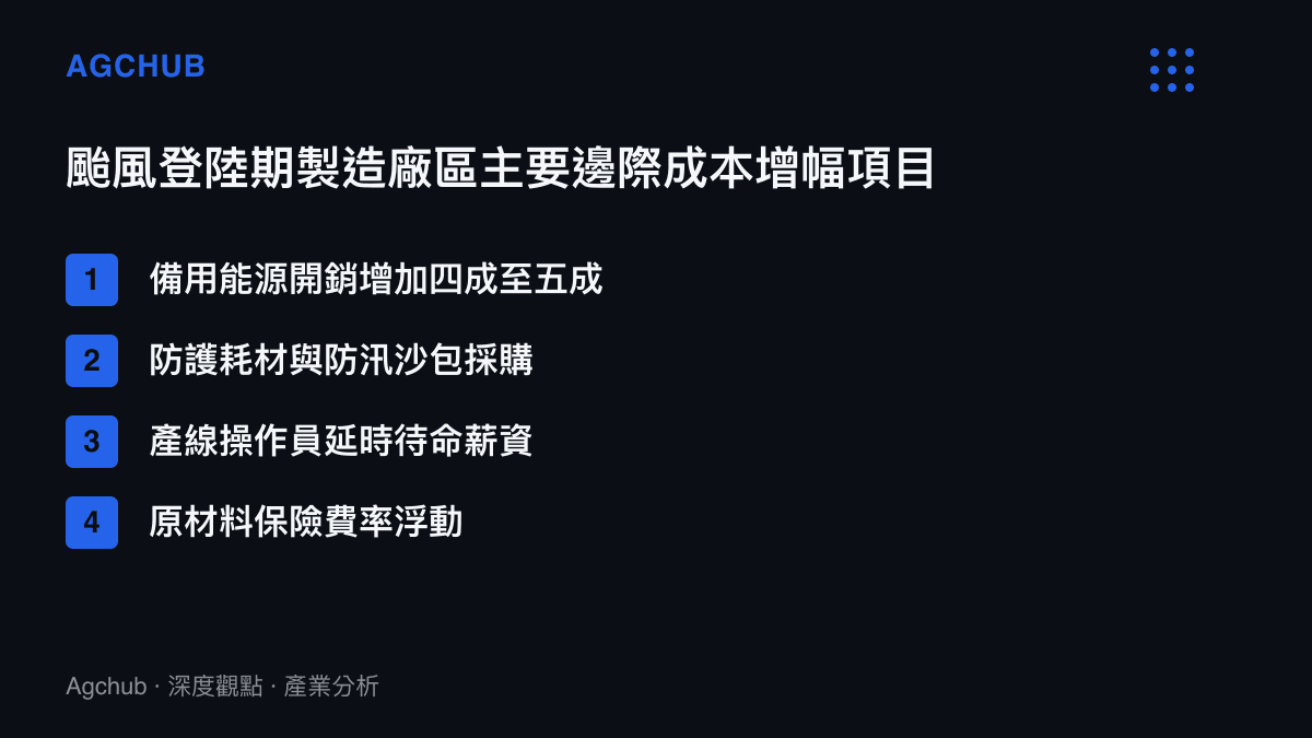 清單圖卡列舉電子與汽車零組件製造廠在颱風登陸期間面臨的主要邊際成本增加項目