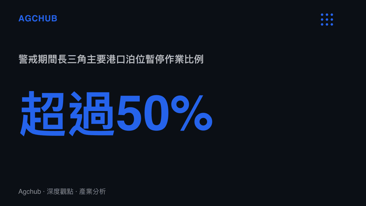 統計圖卡呈現警戒期間長三角主要港口超過百分之五十的泊位處於暫停作業狀態