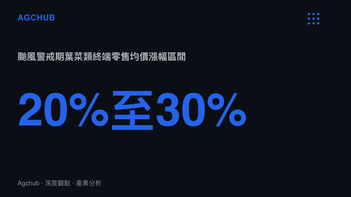 統計圖卡顯示颱風警戒期間葉菜類蔬菜終端零售均價的漲幅落在百分之二十至三十之間