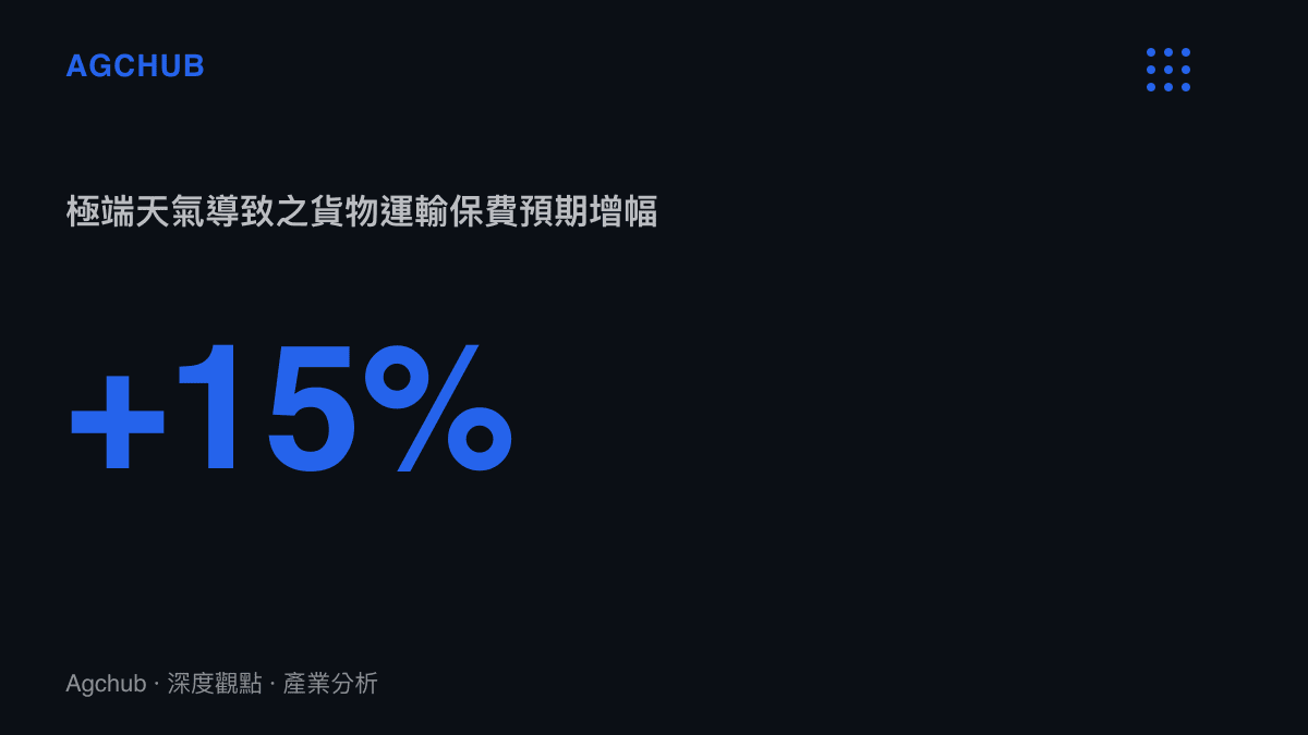 統計圖卡顯示在極端天氣頻發情境下，企業貨物運輸保費面臨百分之十五的預期增幅