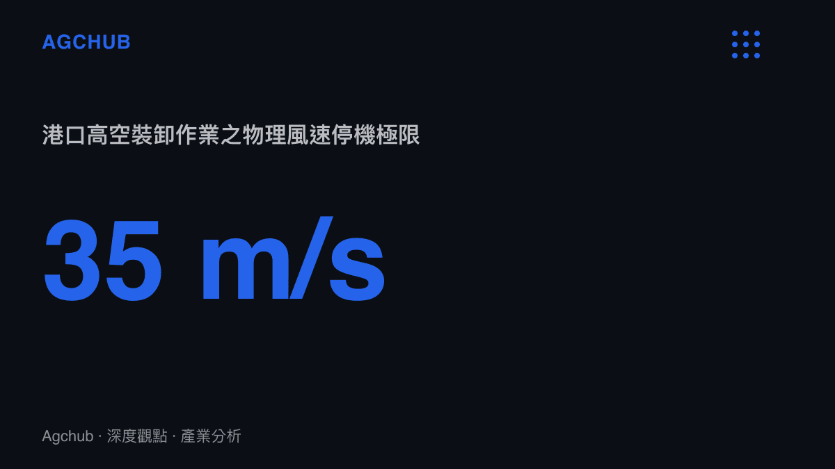統計圖卡呈現港口高空裝卸作業在風速達到每秒三十五公尺時必須強制停機的物理極限值