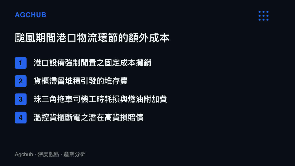 清單圖卡列舉颱風期間港口營運中斷所衍生的四項額外物流與營運成本