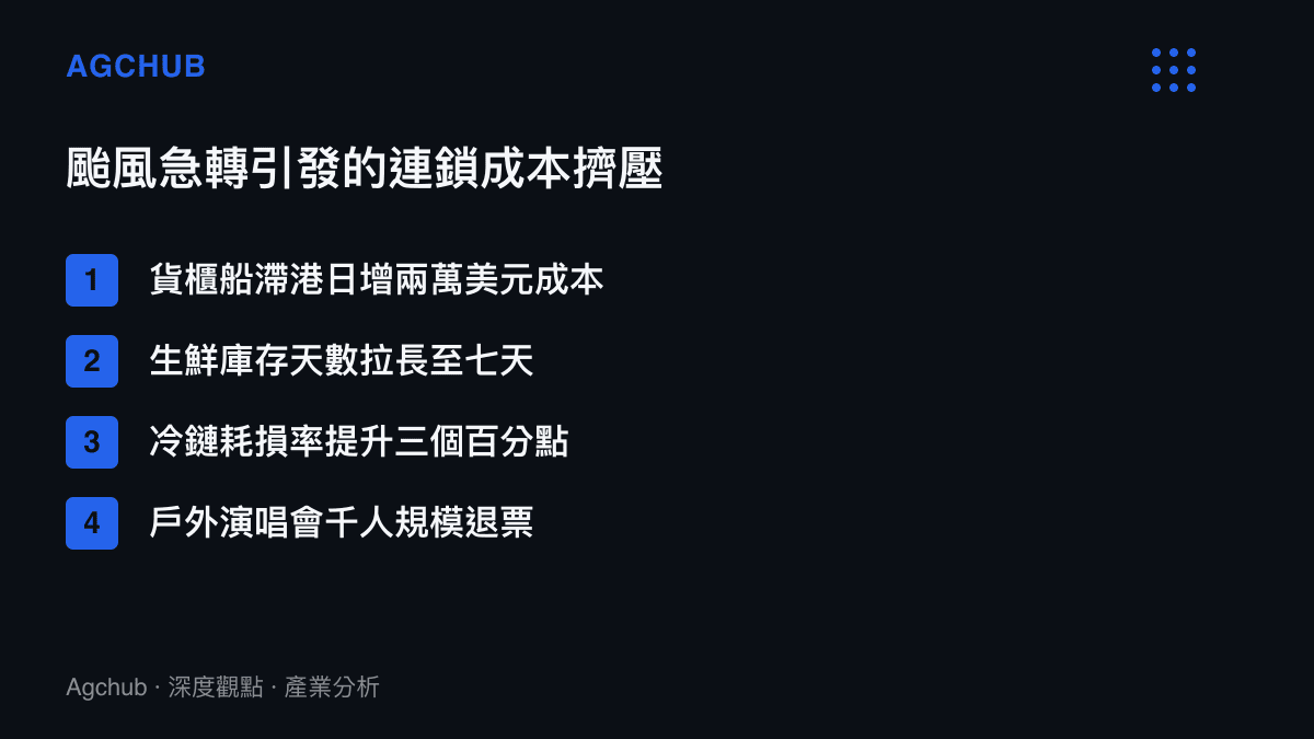 清單圖卡列舉颱風急轉造成的四項連鎖商業影響，包括貨櫃船滯港、生鮮庫存增加、冷鏈耗損與演唱會退票